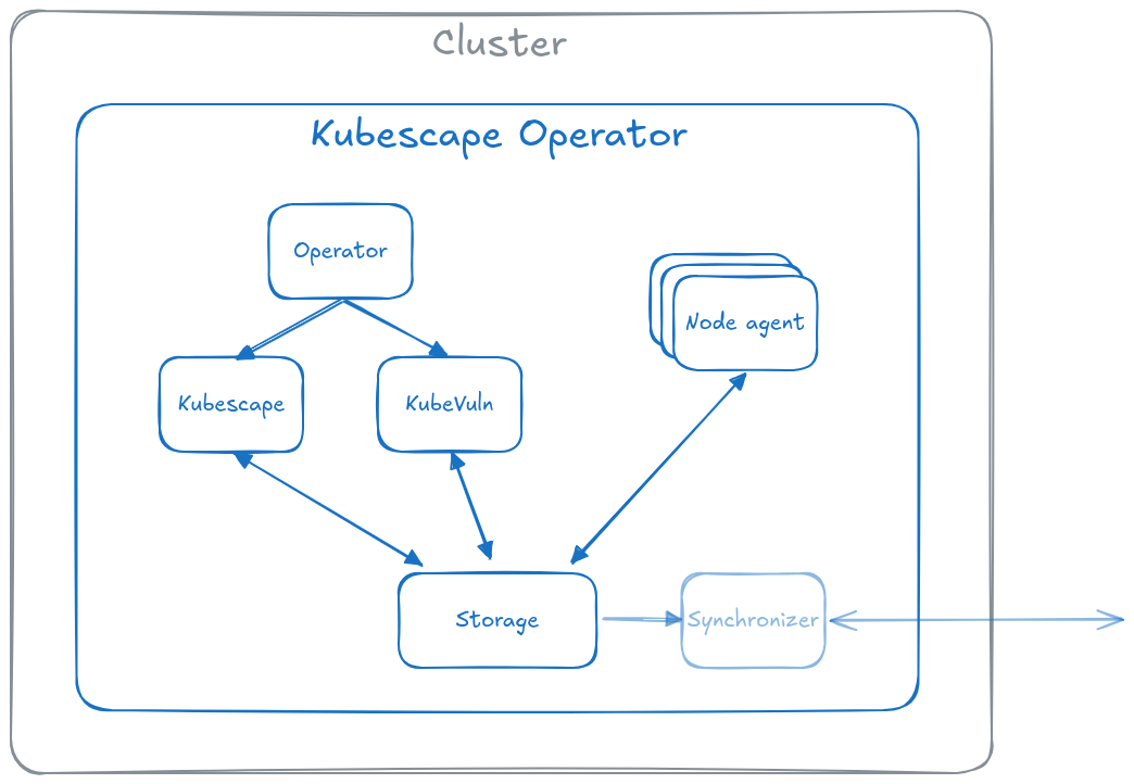 Kubescape Operator