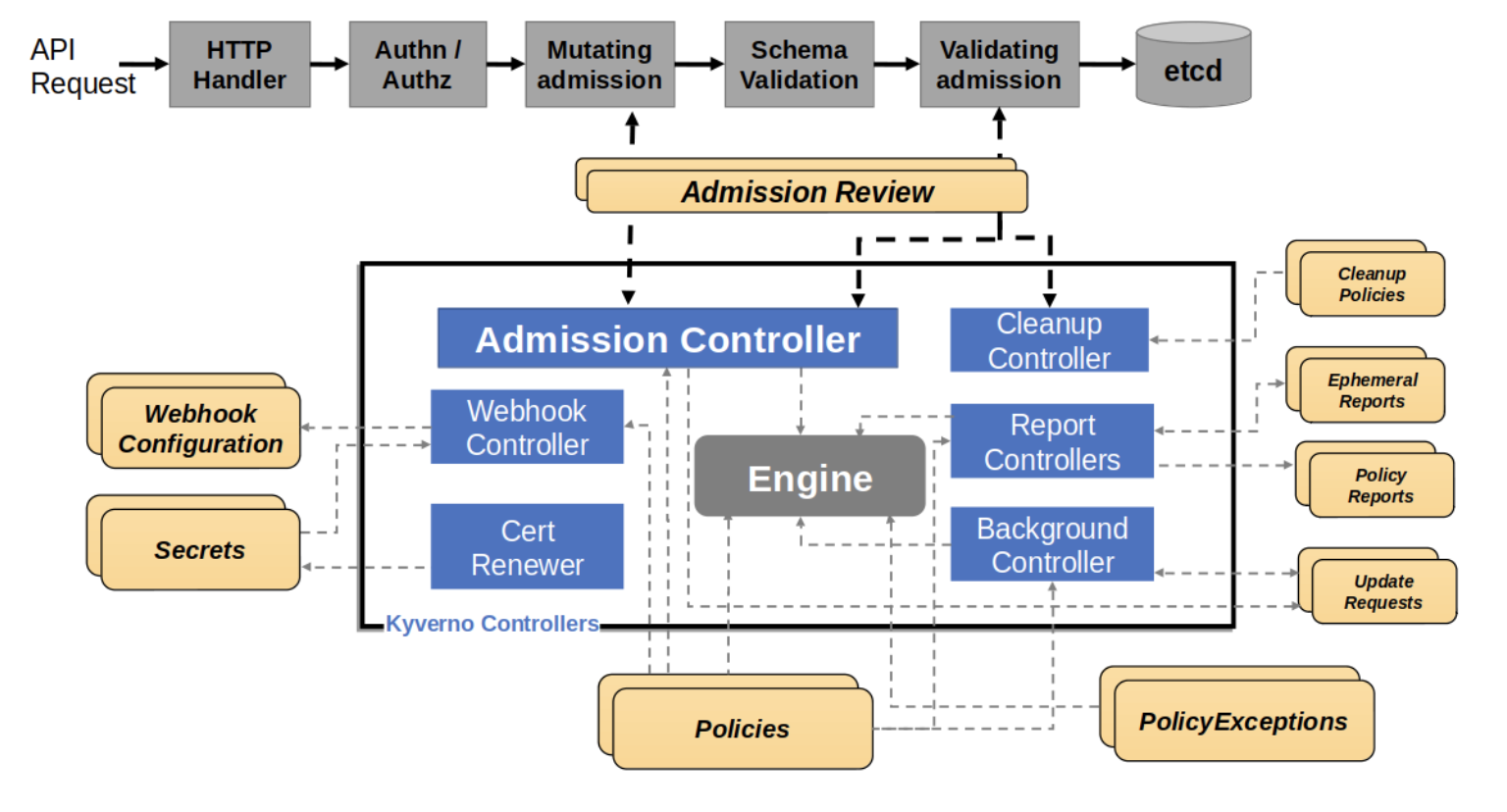 Kyverno Logical Architecture
